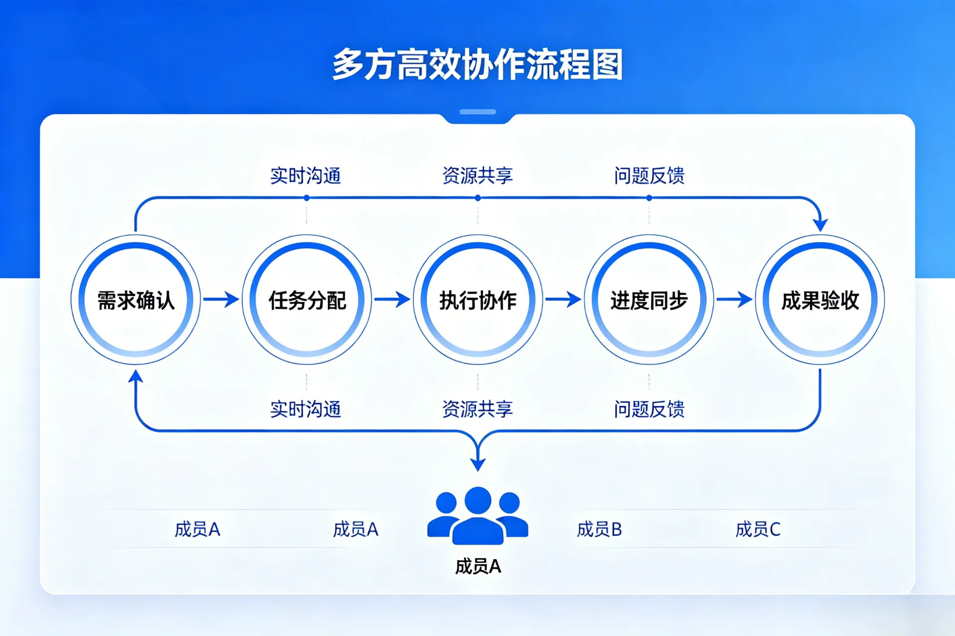 多角色协同工作台