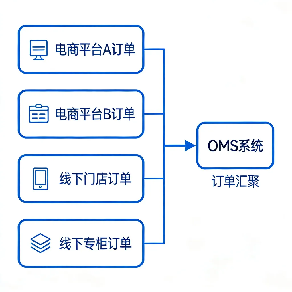 全渠道订单聚合与智能处理