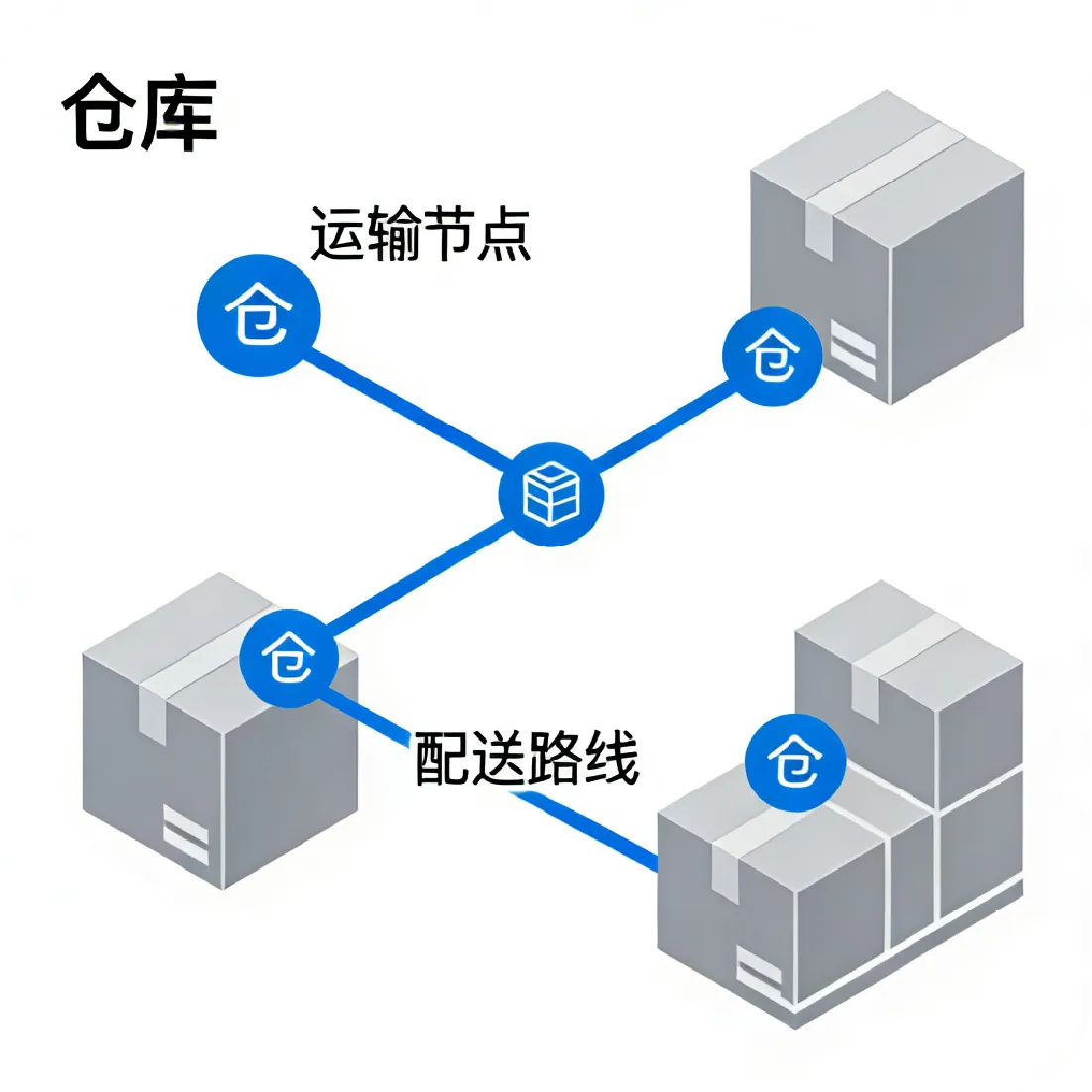 智能履约路由与物流协同